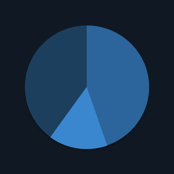 Pie Chart